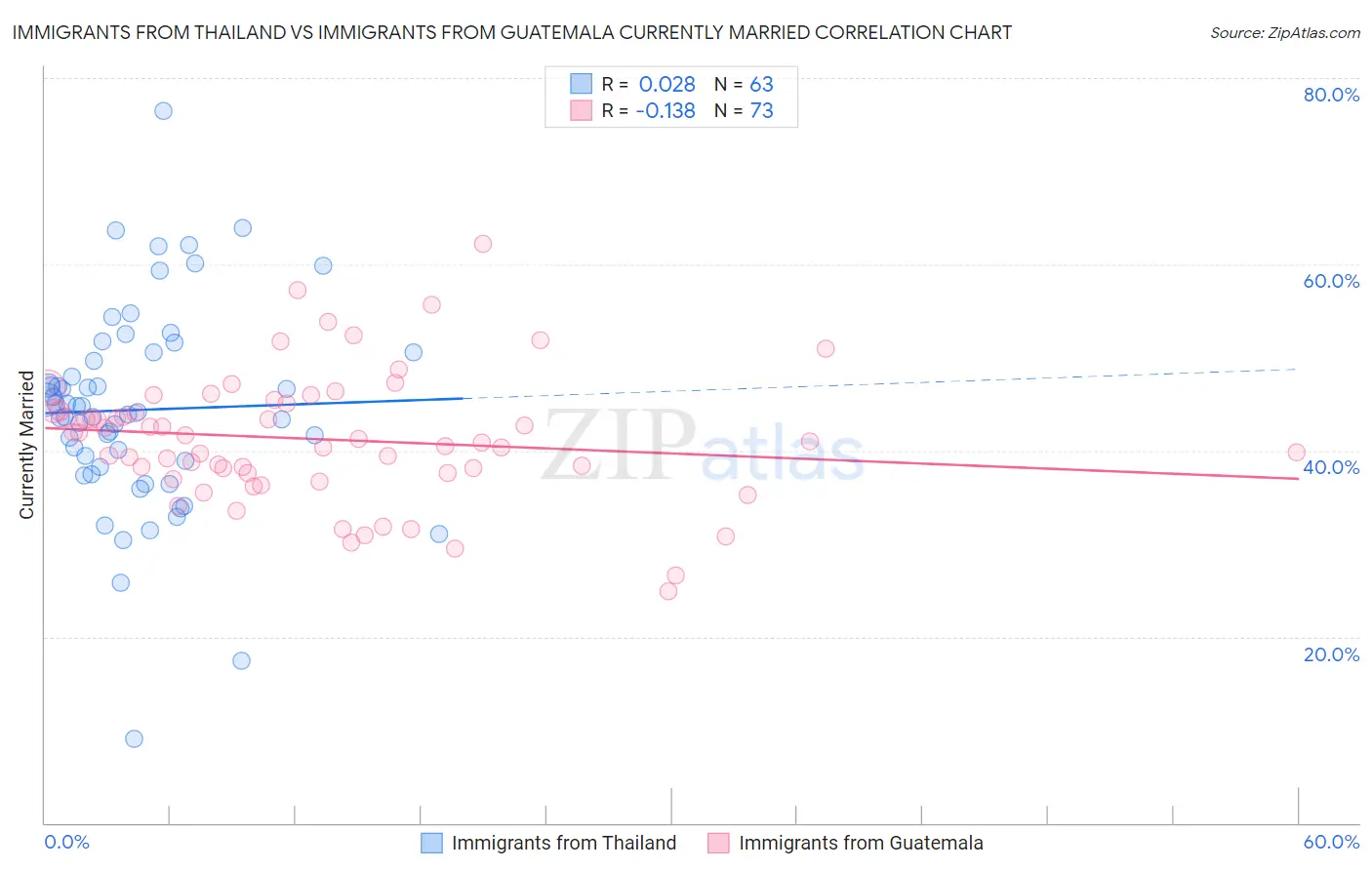 Immigrants from Thailand vs Immigrants from Guatemala Currently Married