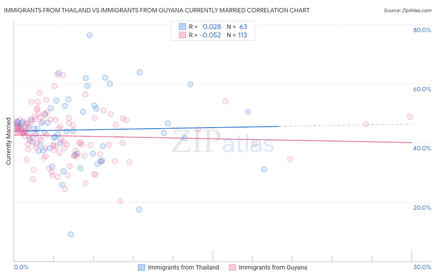 Immigrants from Thailand vs Immigrants from Guyana Currently Married