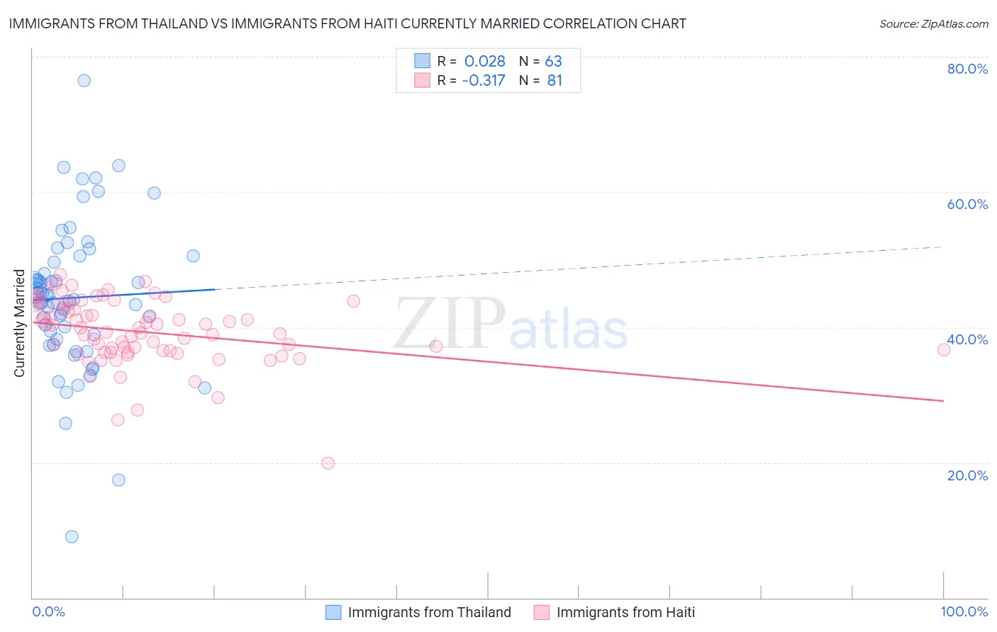 Immigrants from Thailand vs Immigrants from Haiti Currently Married