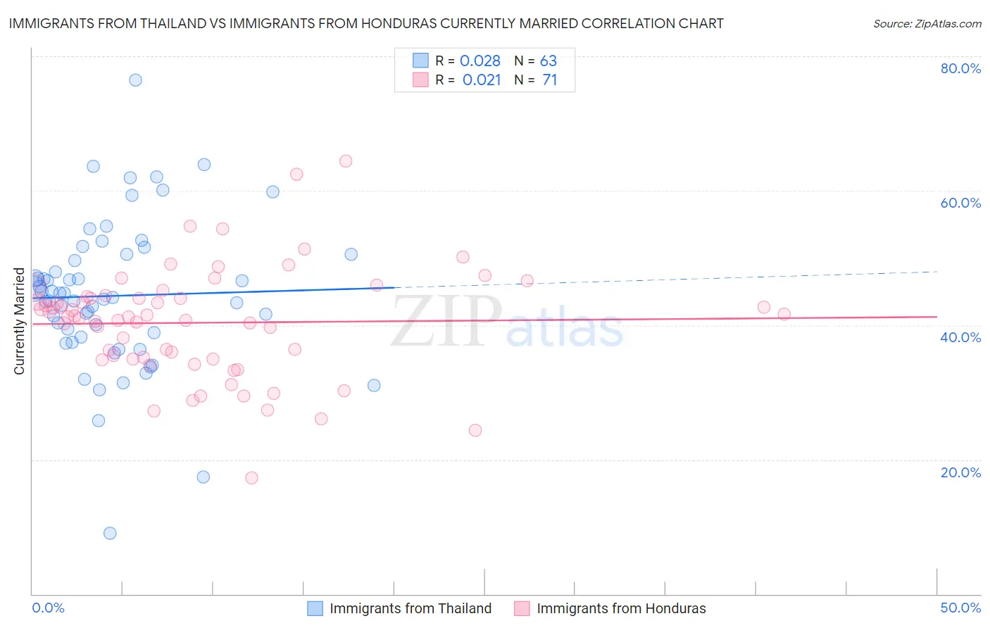 Immigrants from Thailand vs Immigrants from Honduras Currently Married