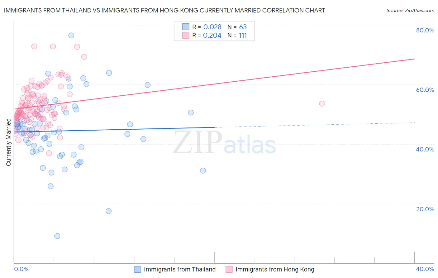 Immigrants from Thailand vs Immigrants from Hong Kong Currently Married