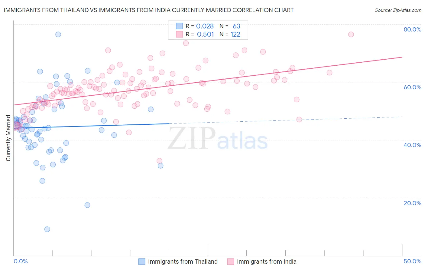 Immigrants from Thailand vs Immigrants from India Currently Married