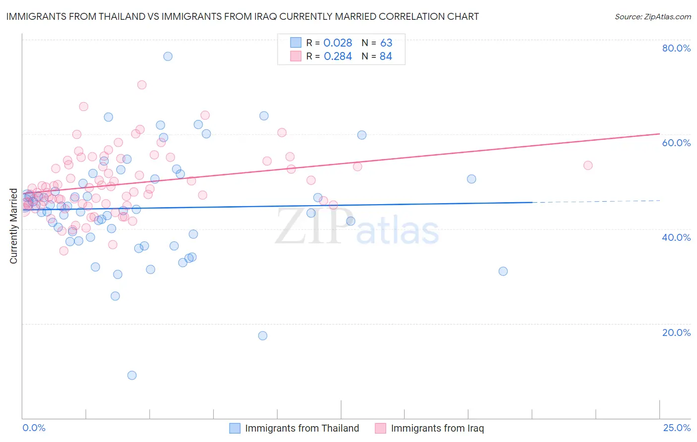 Immigrants from Thailand vs Immigrants from Iraq Currently Married