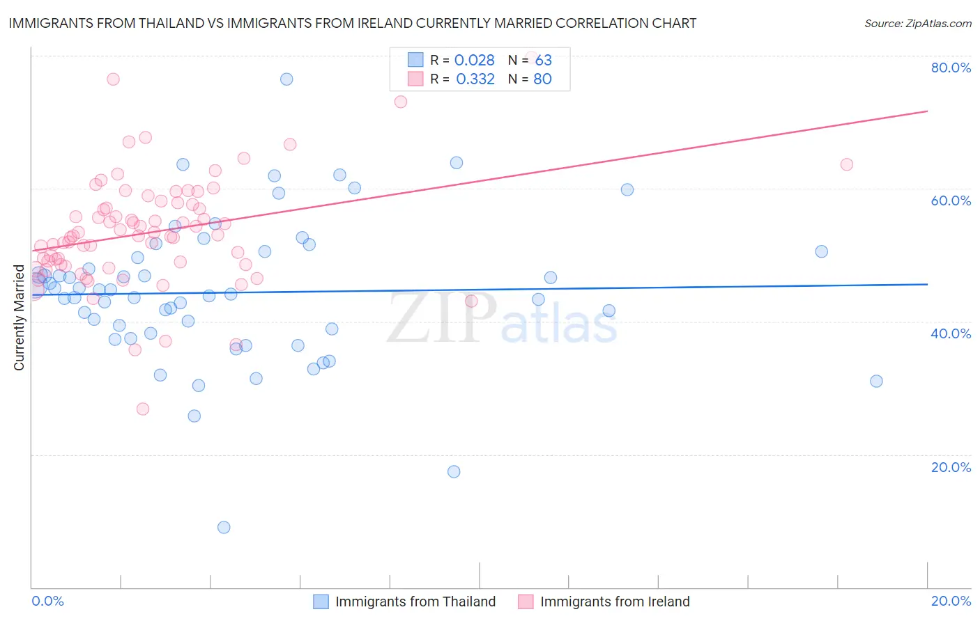 Immigrants from Thailand vs Immigrants from Ireland Currently Married