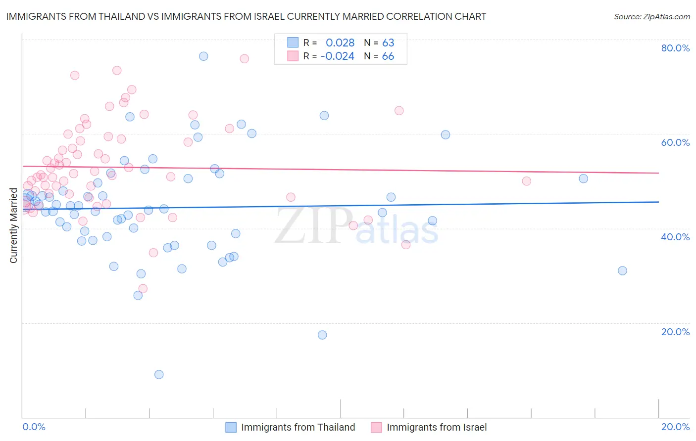 Immigrants from Thailand vs Immigrants from Israel Currently Married