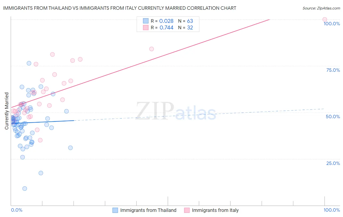 Immigrants from Thailand vs Immigrants from Italy Currently Married