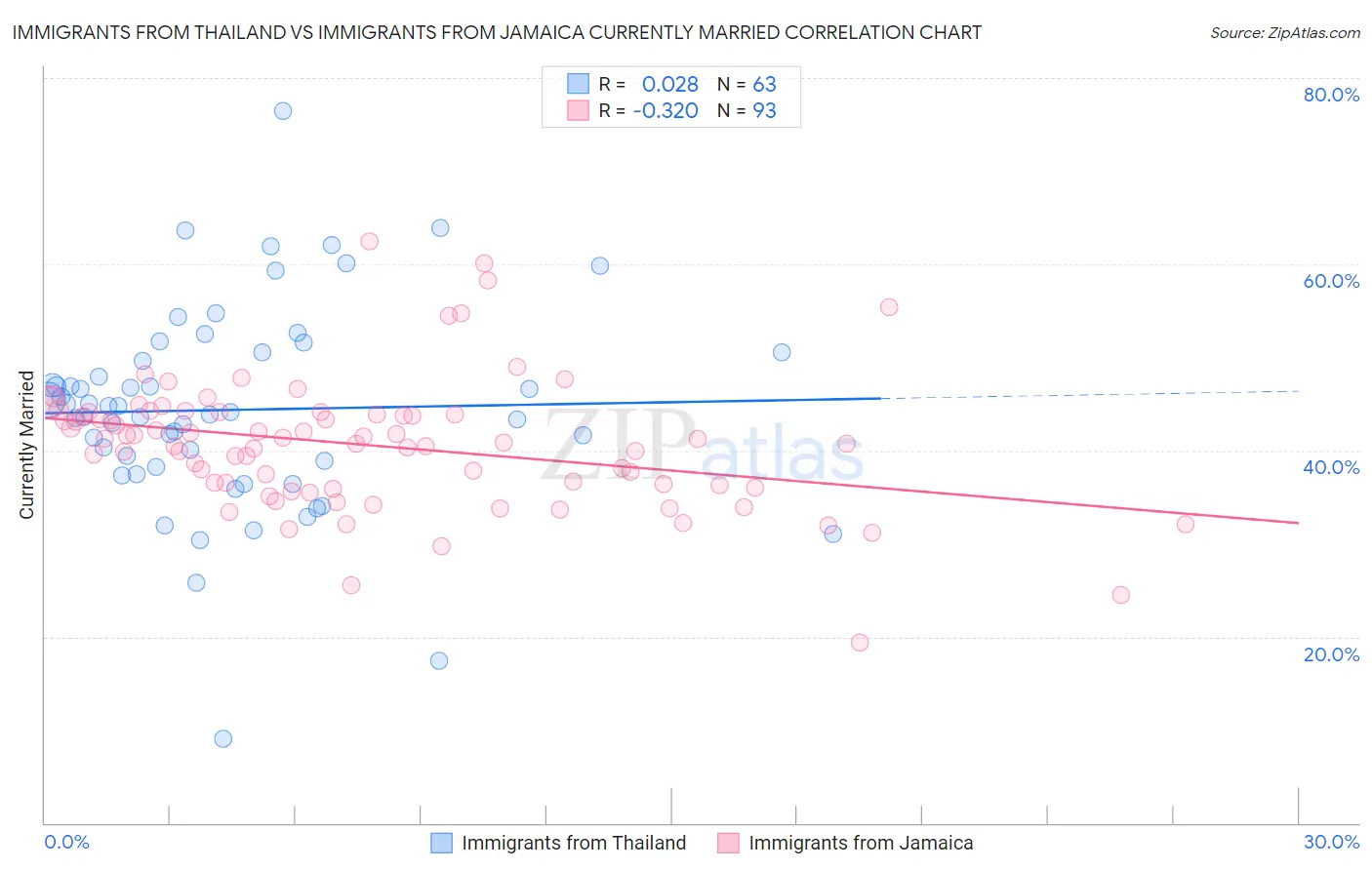 Immigrants from Thailand vs Immigrants from Jamaica Currently Married