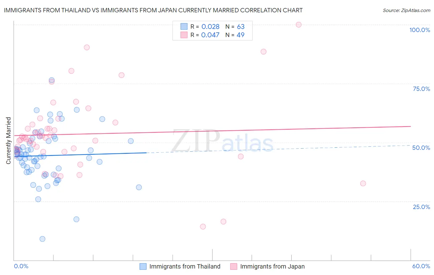 Immigrants from Thailand vs Immigrants from Japan Currently Married