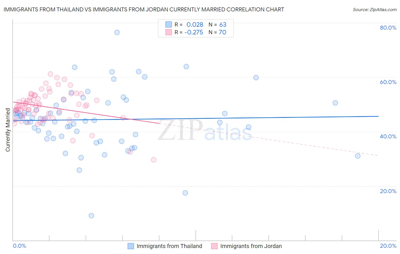 Immigrants from Thailand vs Immigrants from Jordan Currently Married