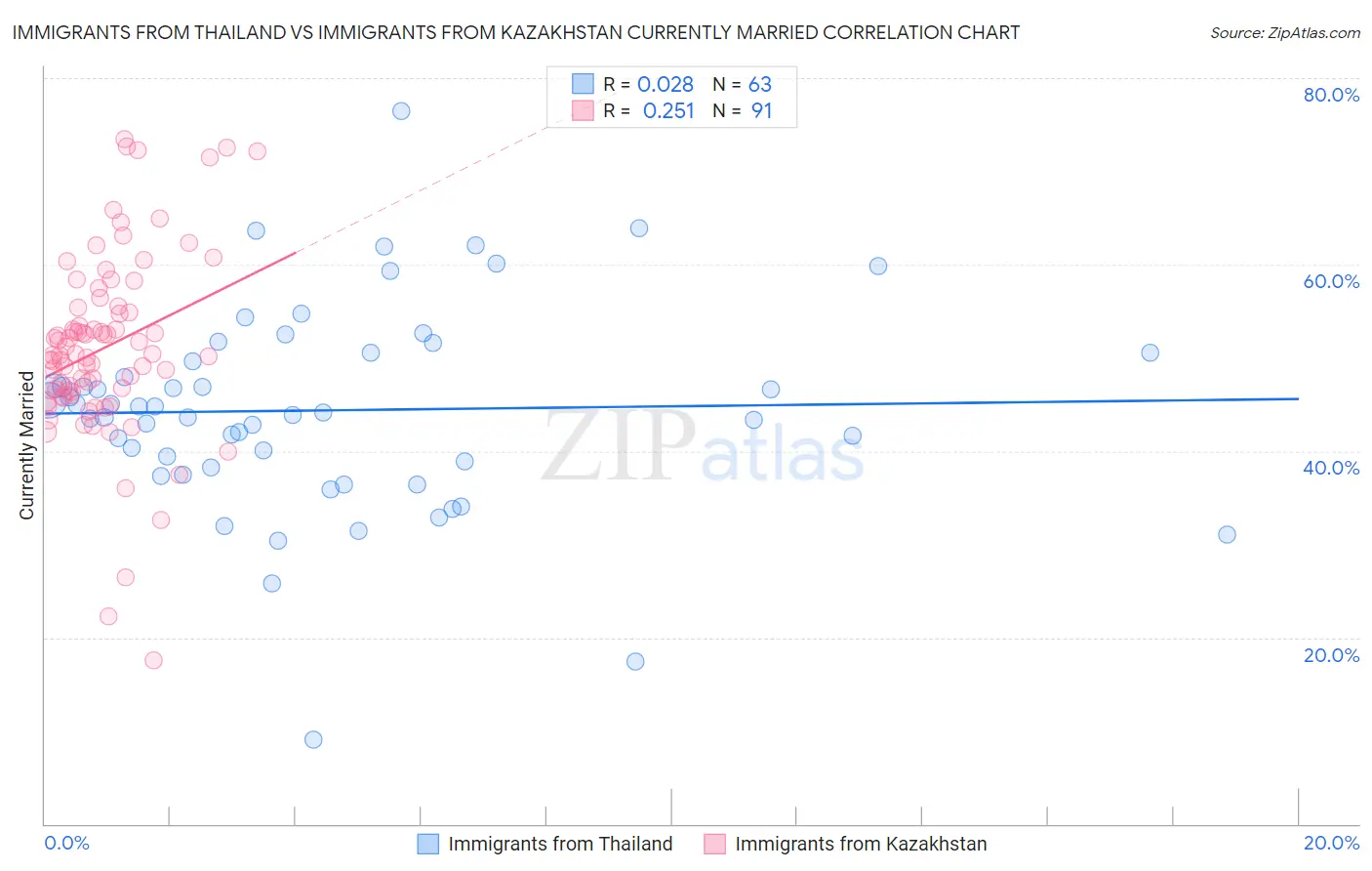 Immigrants from Thailand vs Immigrants from Kazakhstan Currently Married