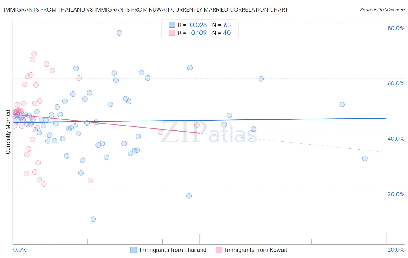 Immigrants from Thailand vs Immigrants from Kuwait Currently Married