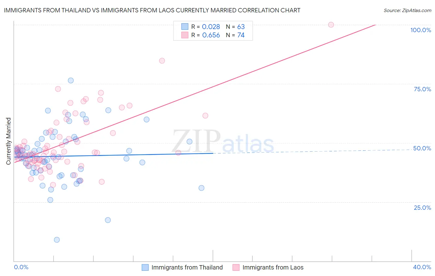 Immigrants from Thailand vs Immigrants from Laos Currently Married