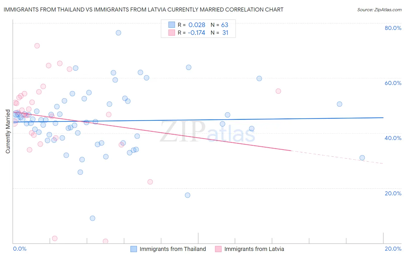 Immigrants from Thailand vs Immigrants from Latvia Currently Married