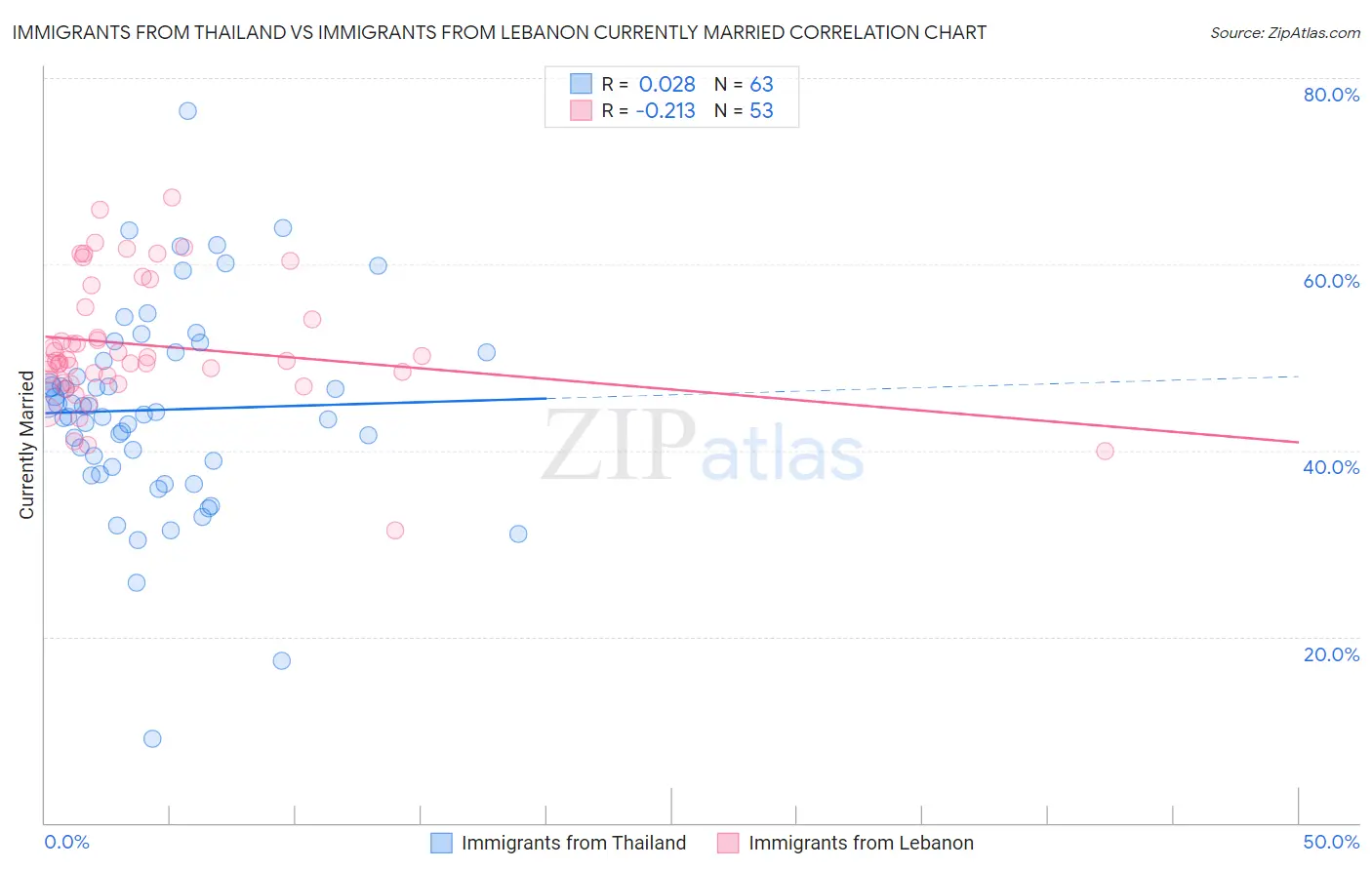 Immigrants from Thailand vs Immigrants from Lebanon Currently Married