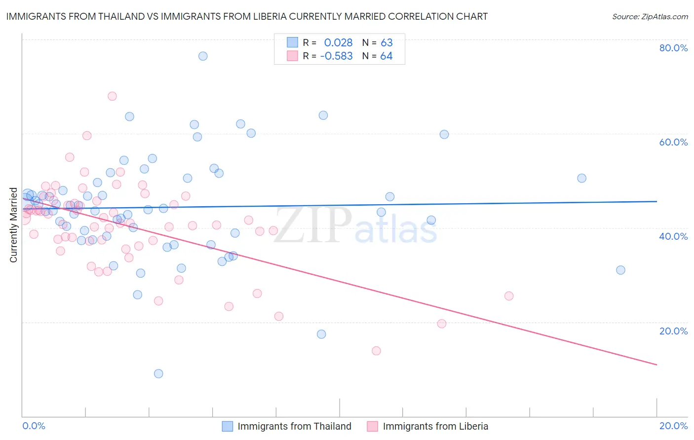 Immigrants from Thailand vs Immigrants from Liberia Currently Married