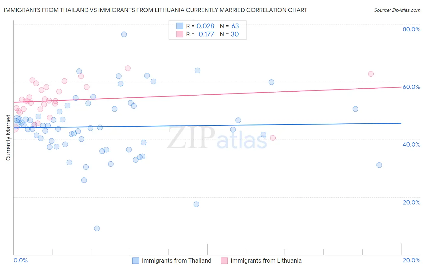 Immigrants from Thailand vs Immigrants from Lithuania Currently Married