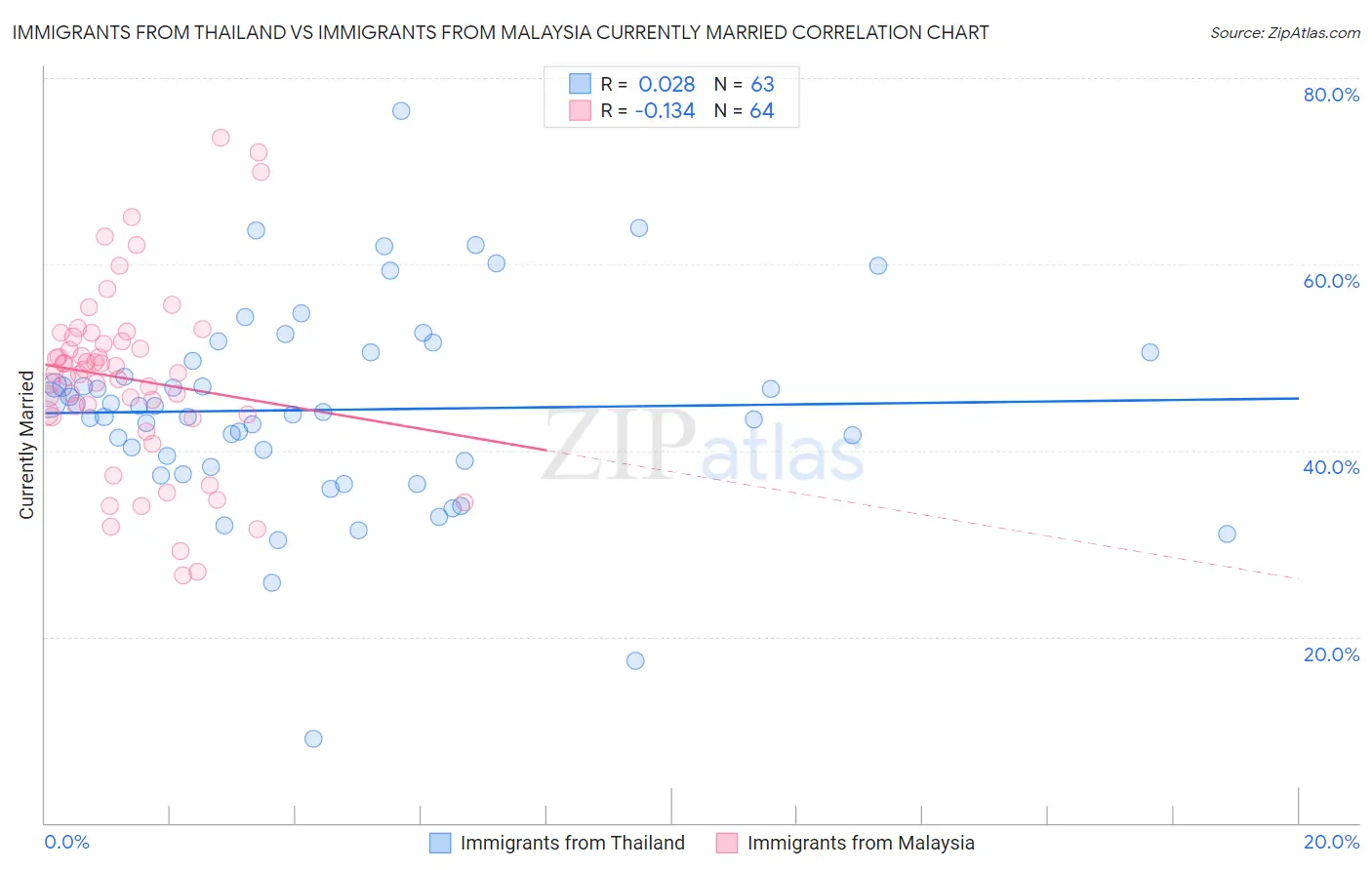 Immigrants from Thailand vs Immigrants from Malaysia Currently Married