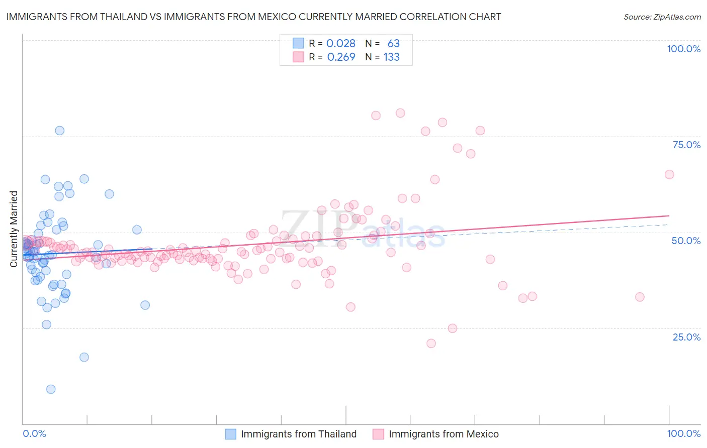 Immigrants from Thailand vs Immigrants from Mexico Currently Married