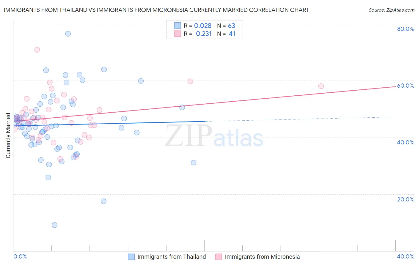 Immigrants from Thailand vs Immigrants from Micronesia Currently Married