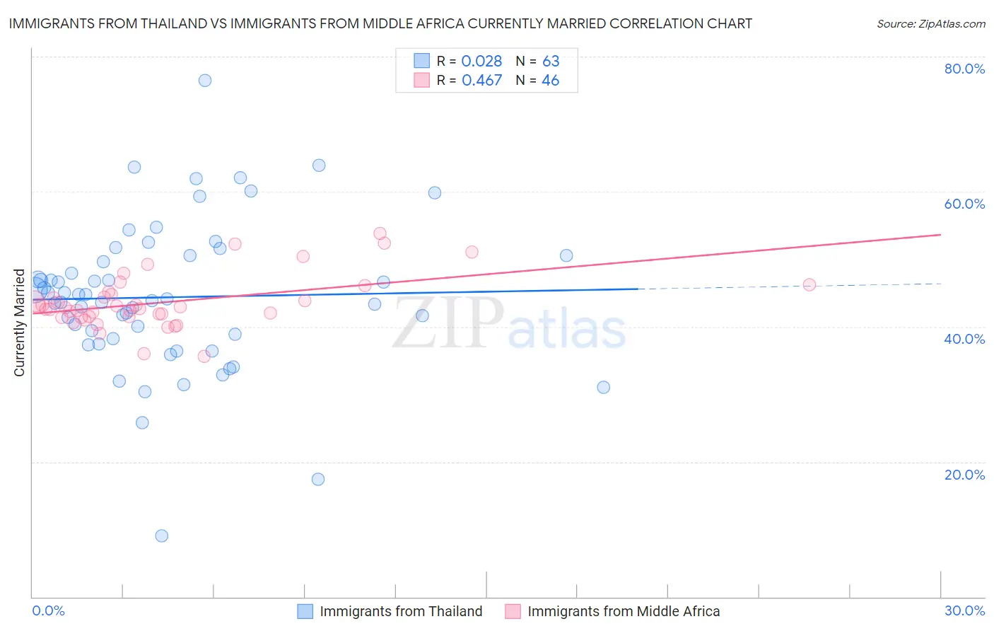 Immigrants from Thailand vs Immigrants from Middle Africa Currently Married