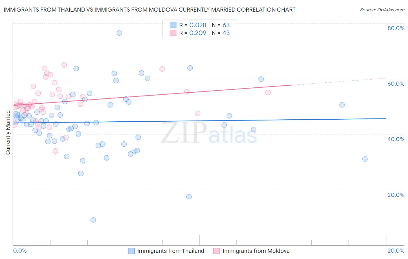 Immigrants from Thailand vs Immigrants from Moldova Currently Married