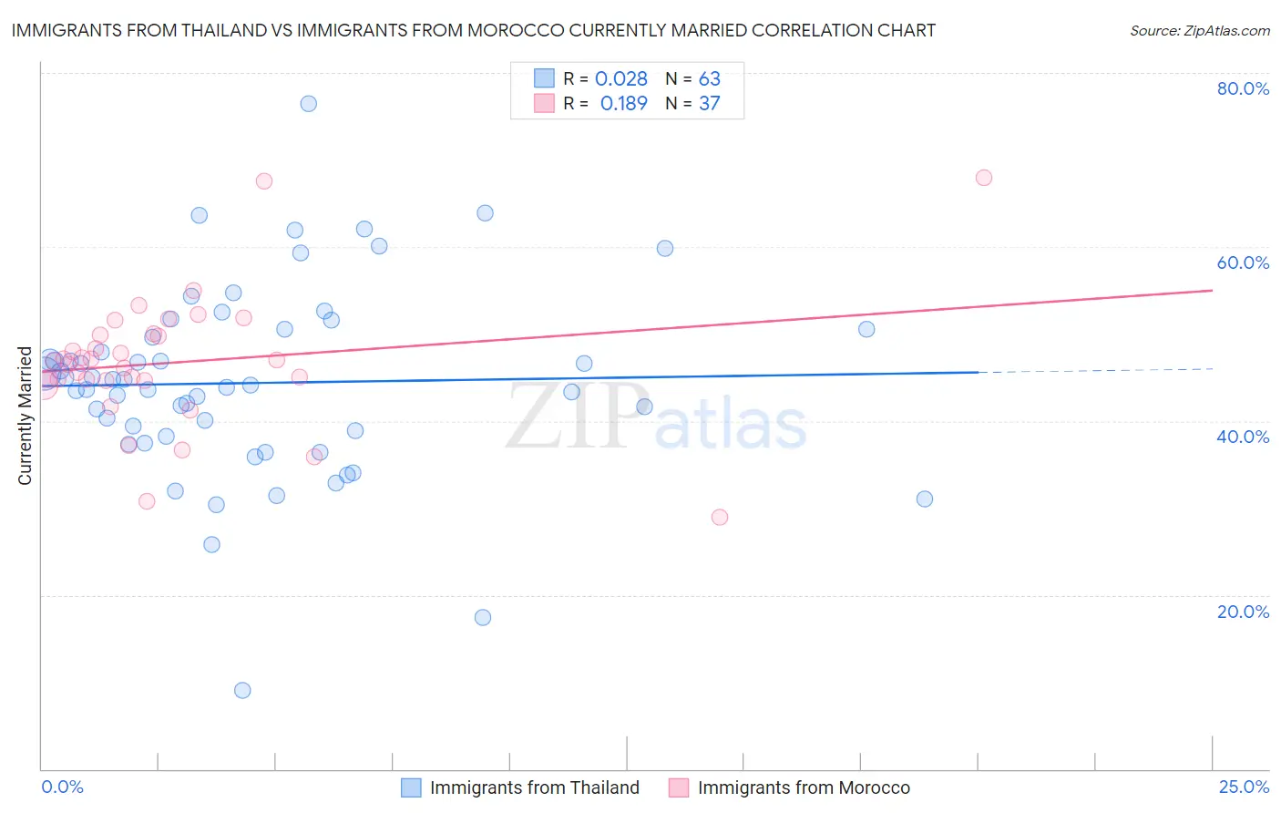 Immigrants from Thailand vs Immigrants from Morocco Currently Married