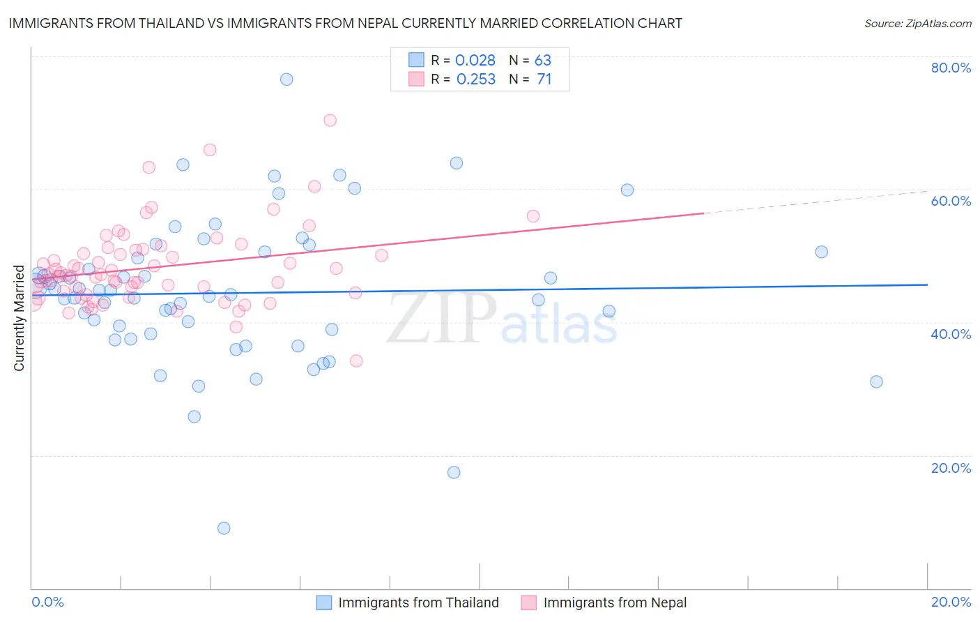 Immigrants from Thailand vs Immigrants from Nepal Currently Married
