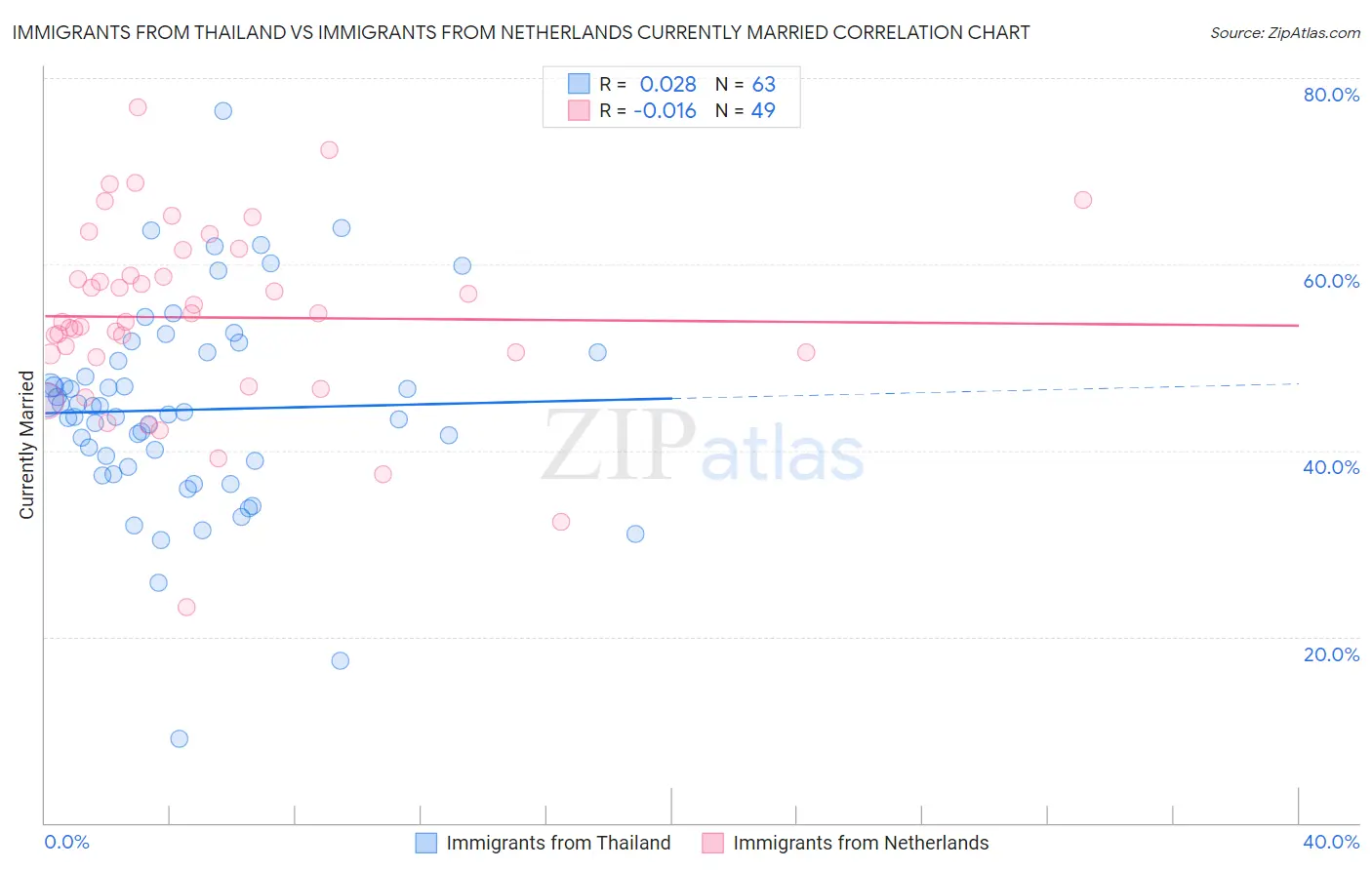 Immigrants from Thailand vs Immigrants from Netherlands Currently Married