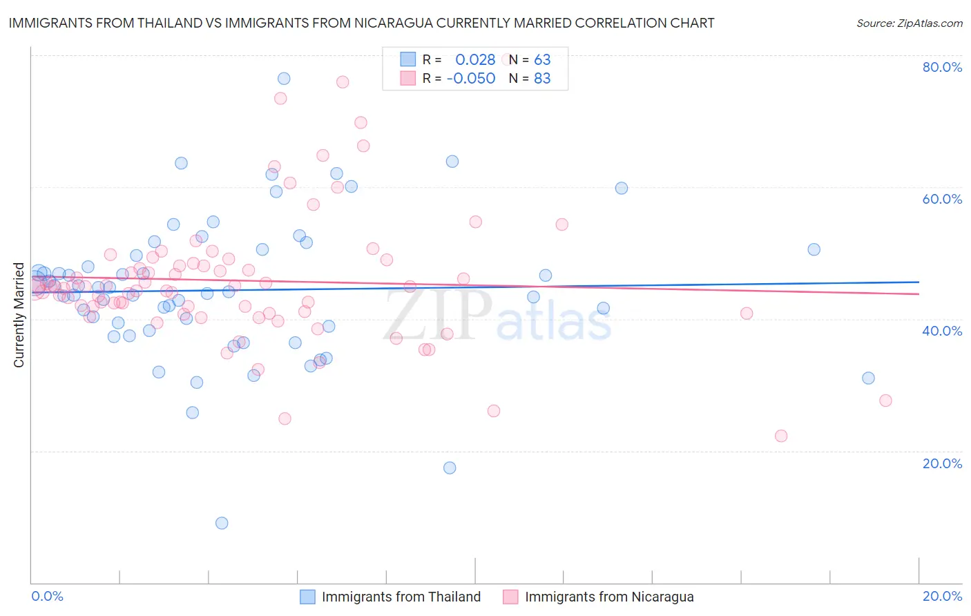 Immigrants from Thailand vs Immigrants from Nicaragua Currently Married