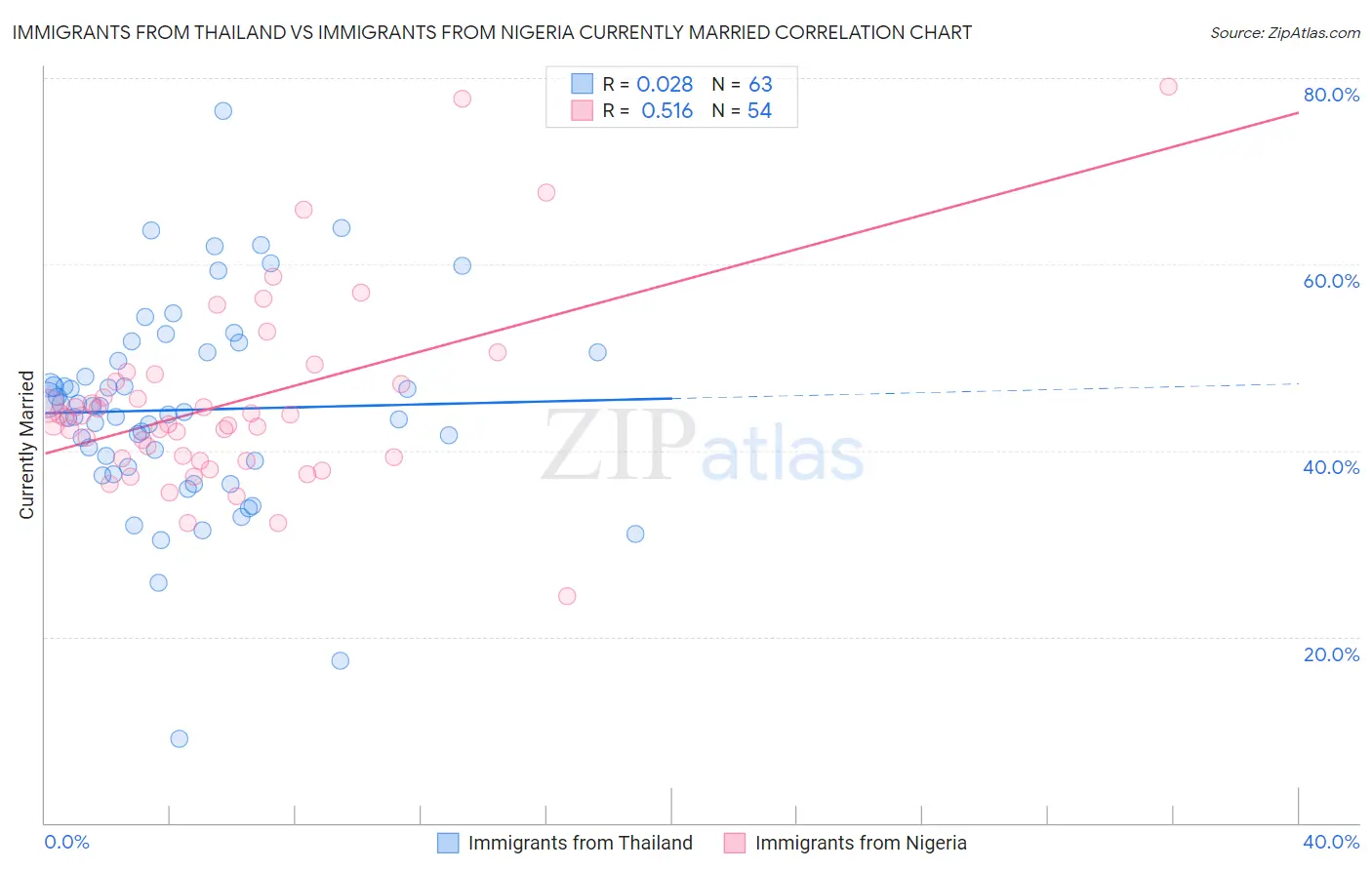 Immigrants from Thailand vs Immigrants from Nigeria Currently Married