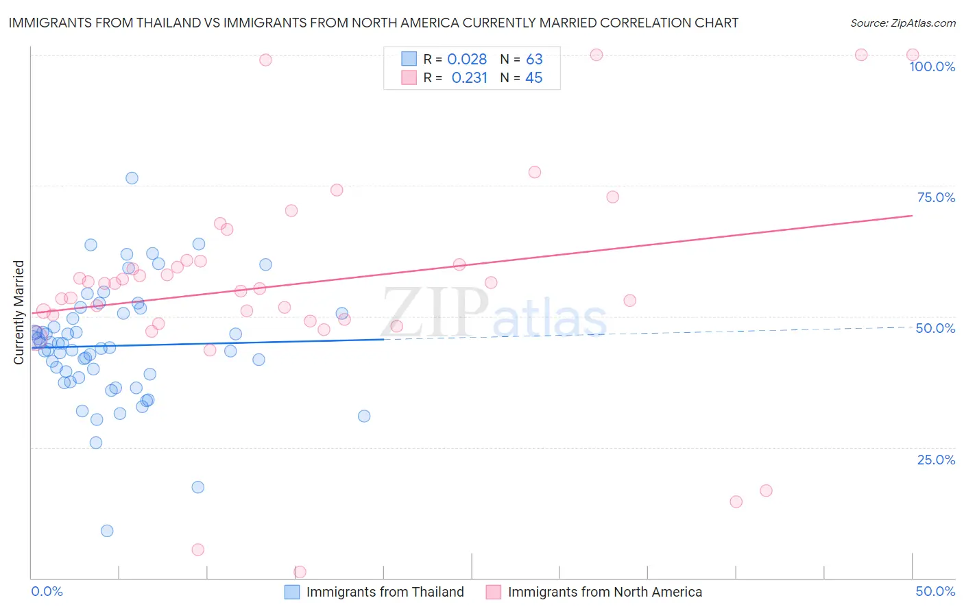 Immigrants from Thailand vs Immigrants from North America Currently Married