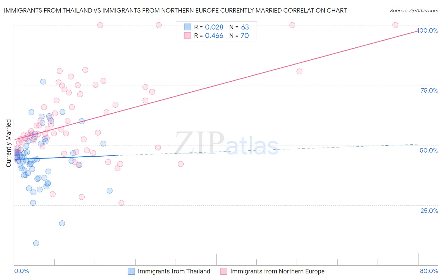 Immigrants from Thailand vs Immigrants from Northern Europe Currently Married