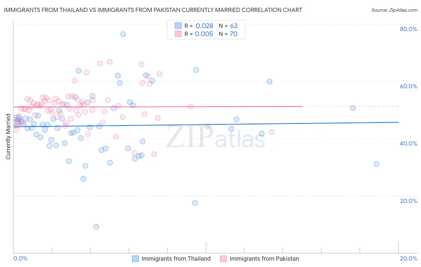 Immigrants from Thailand vs Immigrants from Pakistan Currently Married