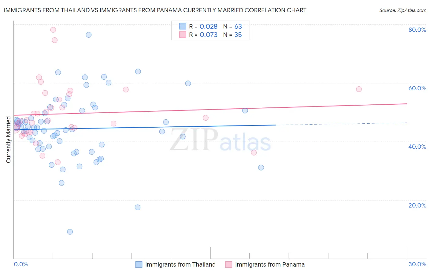 Immigrants from Thailand vs Immigrants from Panama Currently Married