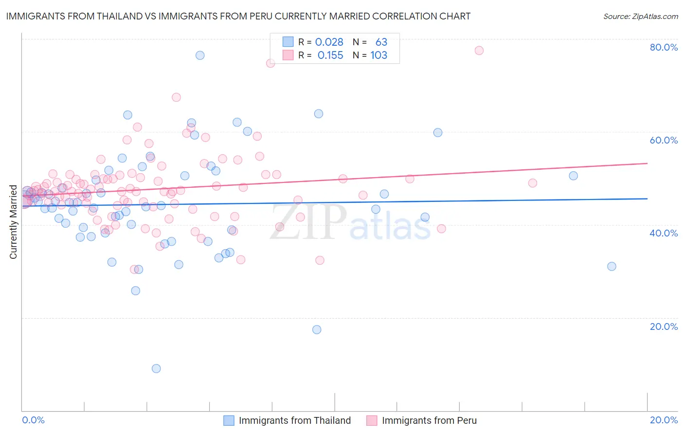 Immigrants from Thailand vs Immigrants from Peru Currently Married