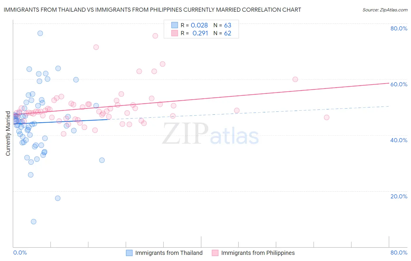 Immigrants from Thailand vs Immigrants from Philippines Currently Married