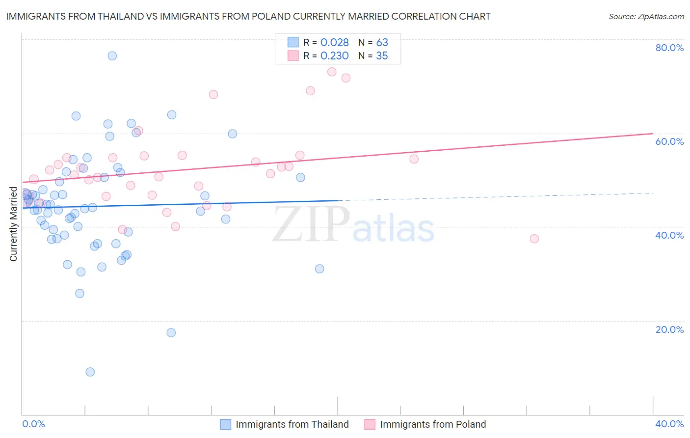 Immigrants from Thailand vs Immigrants from Poland Currently Married