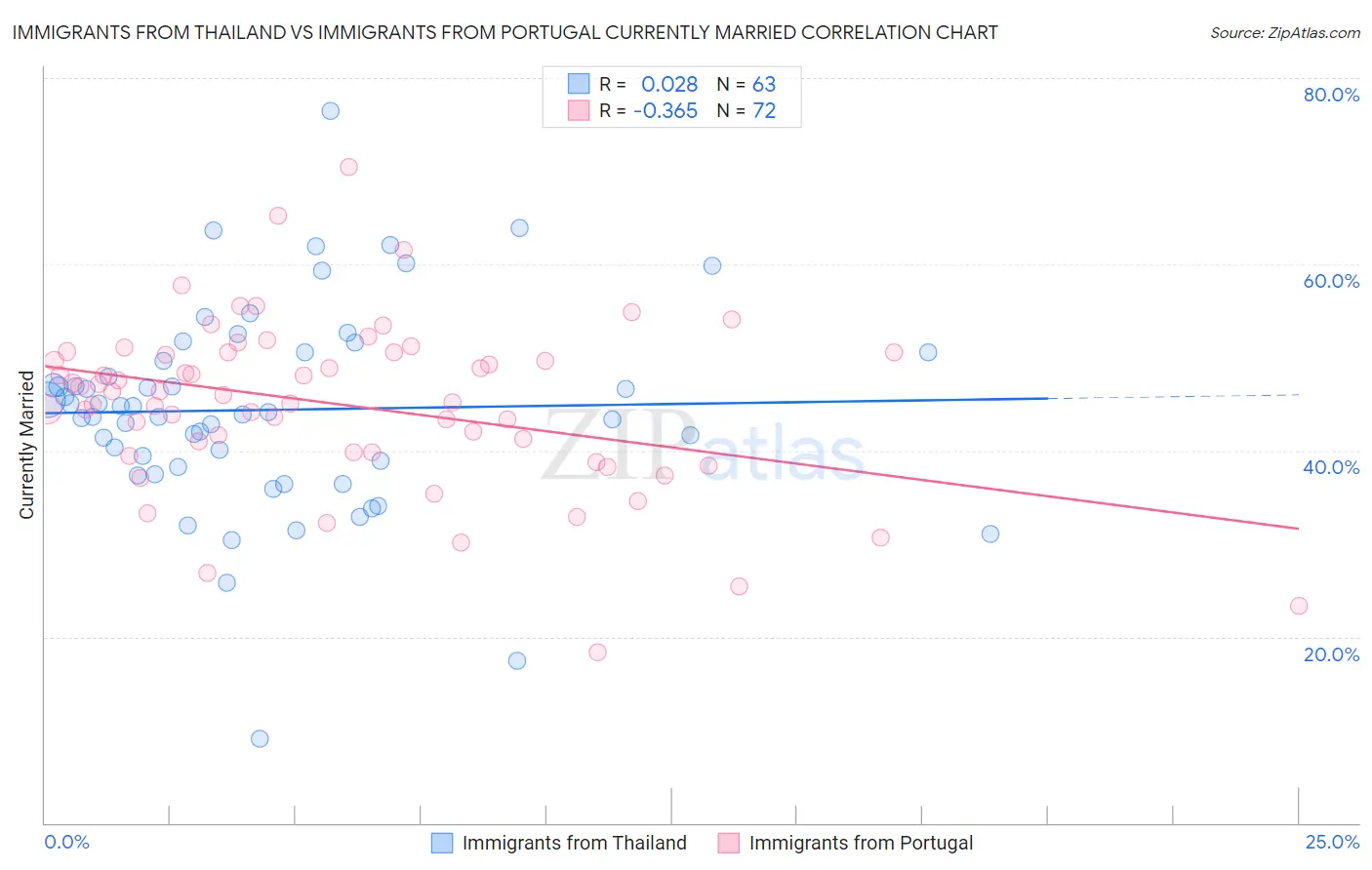Immigrants from Thailand vs Immigrants from Portugal Currently Married