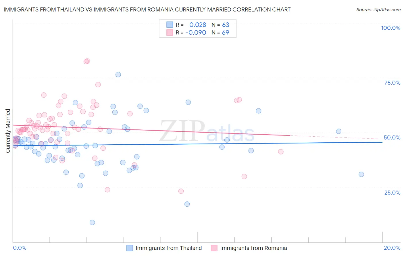 Immigrants from Thailand vs Immigrants from Romania Currently Married