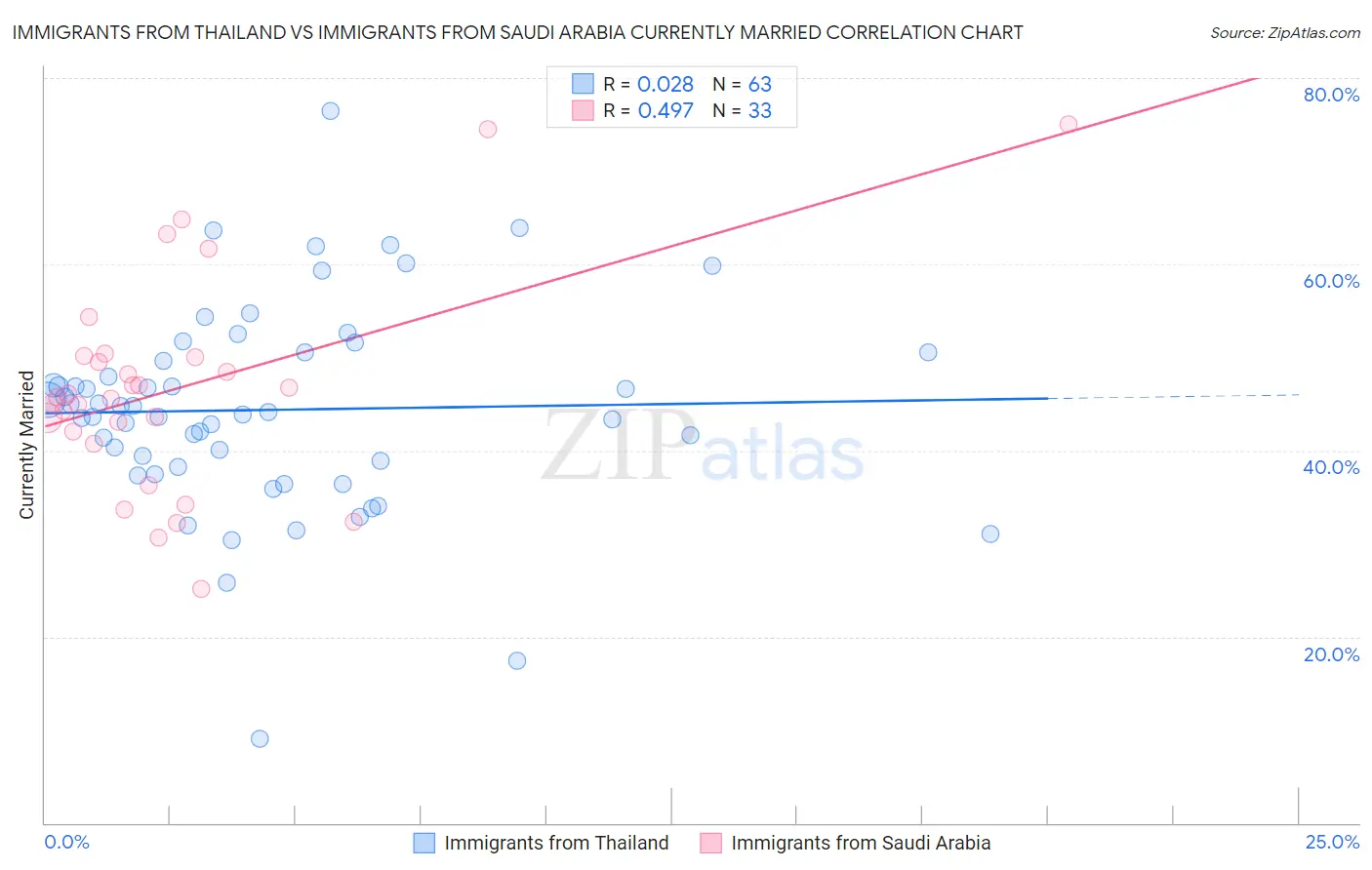 Immigrants from Thailand vs Immigrants from Saudi Arabia Currently Married