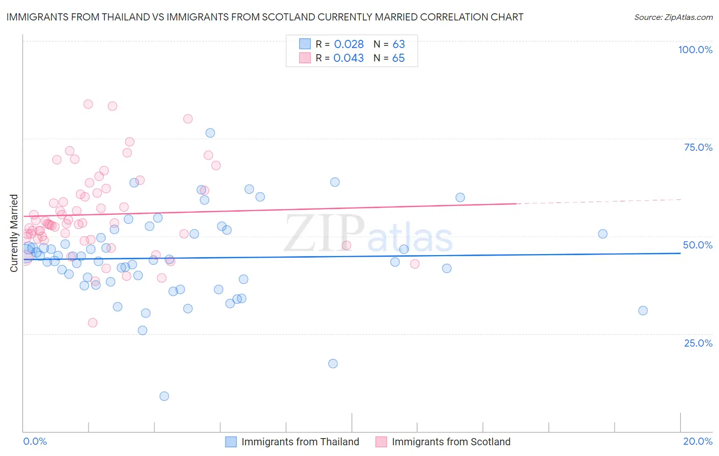 Immigrants from Thailand vs Immigrants from Scotland Currently Married