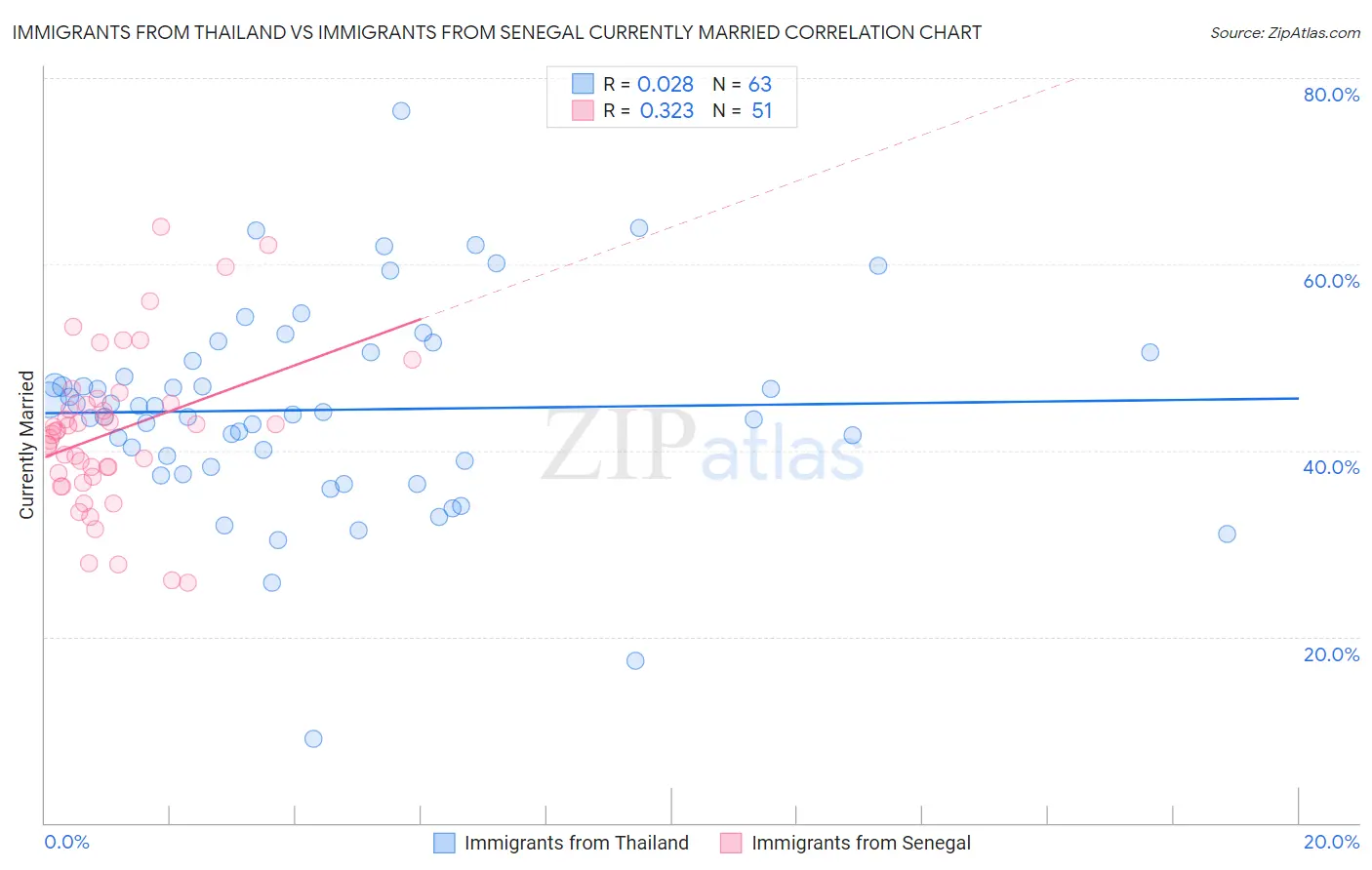 Immigrants from Thailand vs Immigrants from Senegal Currently Married