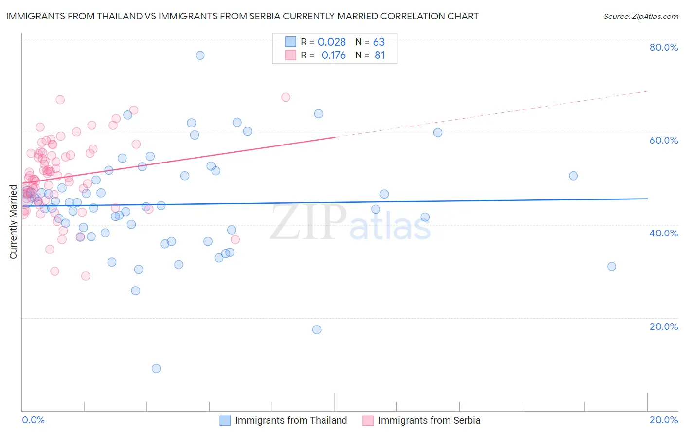 Immigrants from Thailand vs Immigrants from Serbia Currently Married