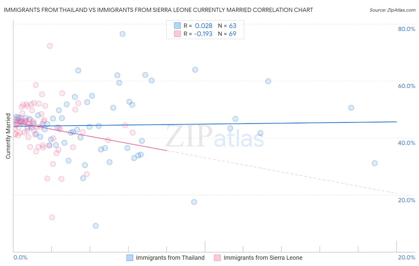 Immigrants from Thailand vs Immigrants from Sierra Leone Currently Married