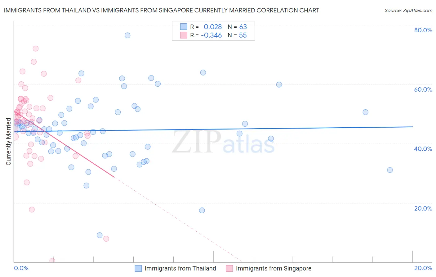 Immigrants from Thailand vs Immigrants from Singapore Currently Married