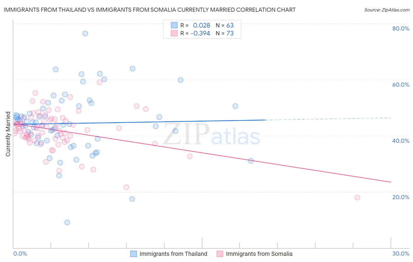 Immigrants from Thailand vs Immigrants from Somalia Currently Married