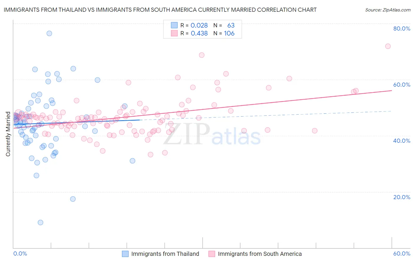Immigrants from Thailand vs Immigrants from South America Currently Married