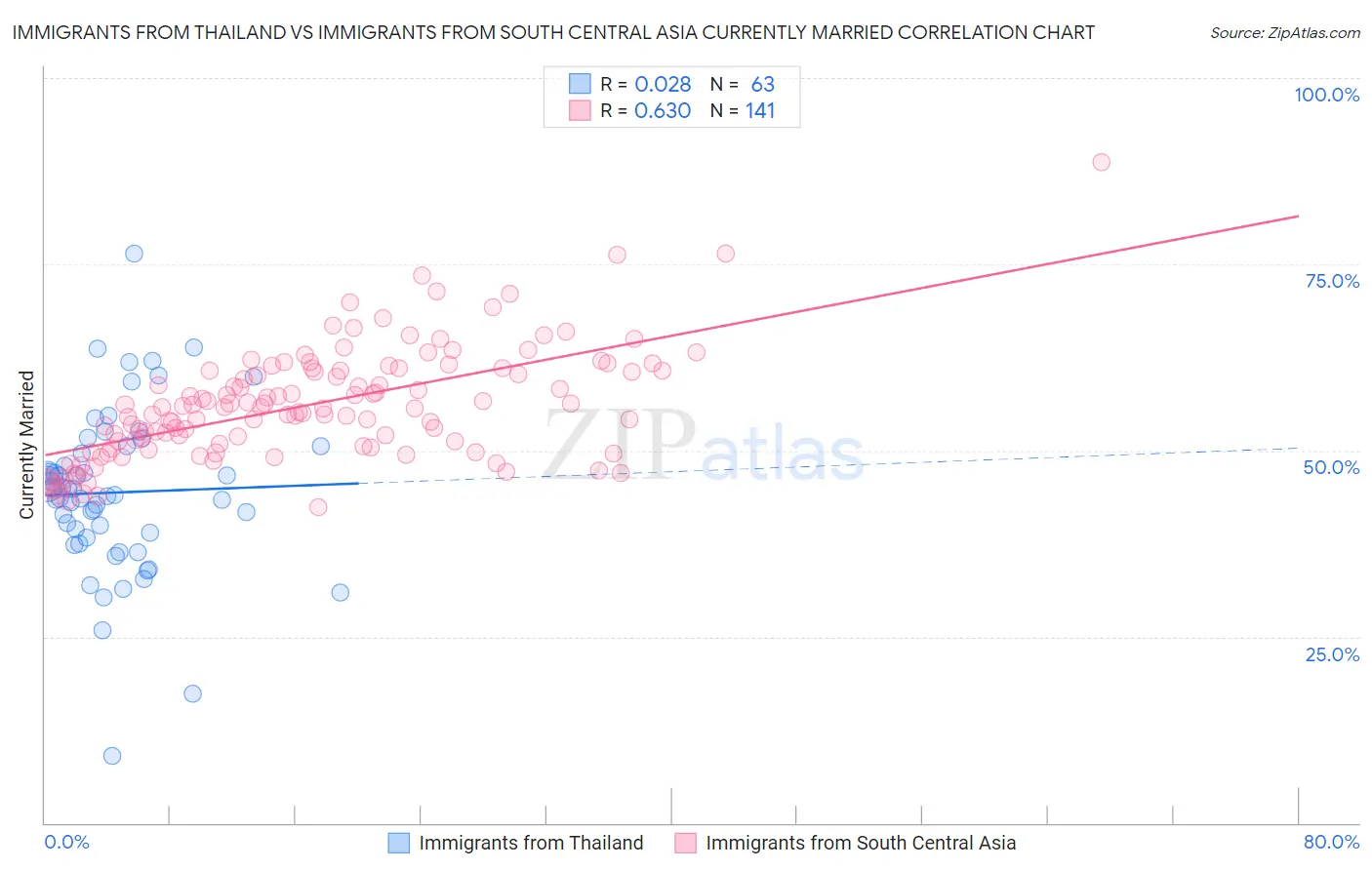 Immigrants from Thailand vs Immigrants from South Central Asia Currently Married