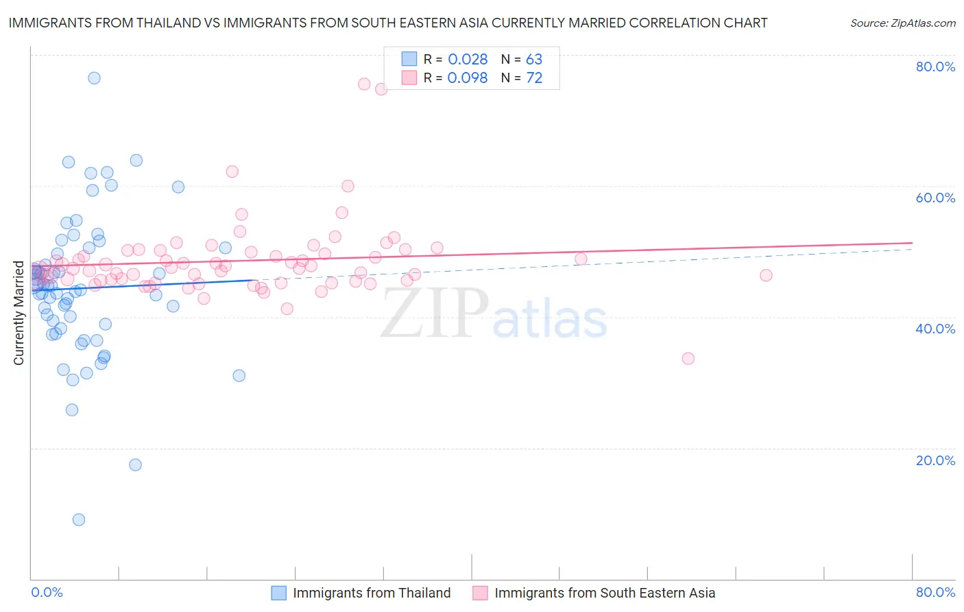 Immigrants from Thailand vs Immigrants from South Eastern Asia Currently Married