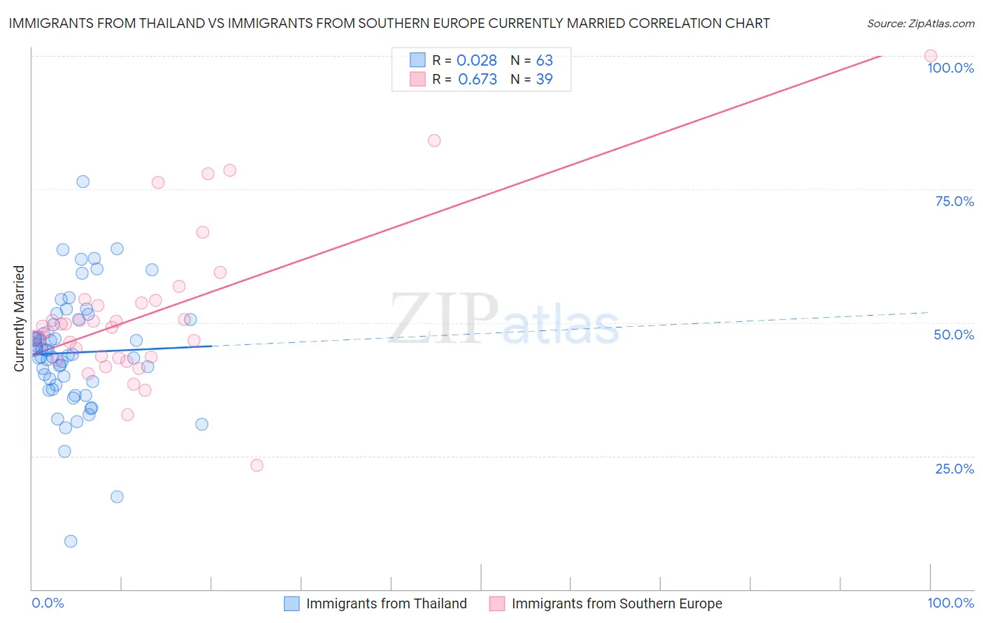 Immigrants from Thailand vs Immigrants from Southern Europe Currently Married